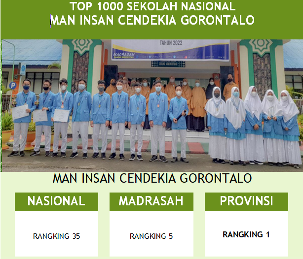 Rangking 35 Sekolah Nasional dan  Rangking 5 Madrasah Nasional, MAN ICG Masuk TOP 1000 Sekolah  Versi LTMPT